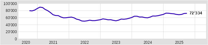 Registrierte Arbeitslose in der Bodenseeregion 09/2020 - 09/2025 Registrierte Arbeitslose in der Bodenseeregion 09/2020 - 09/2025