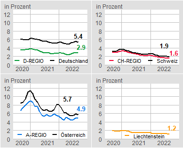 Arbeitslosenquoten in der internationalen Bodenseeregion 09/2020 - 09/2022