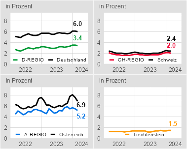 Arbeitslosenquoten in der internationalen Bodenseeregion 03/2022 - 03/2024