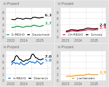 Arbeitslosenquoten in der internationalen Bodenseeregion 09/2023 - 09/2025 Arbeitslosenquoten in der internationalen Bodenseeregion 09/2023 - 09/2025