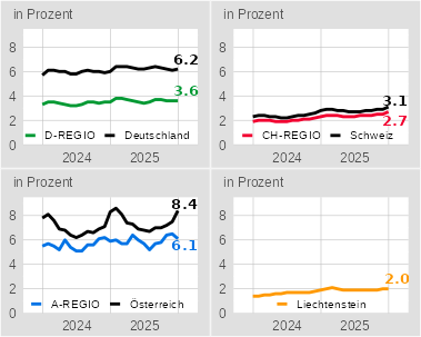 Arbeitslosenquoten in der internationalen Bodenseeregion 12/2023 - 12/2025 Arbeitslosenquoten in der internationalen Bodenseeregion 12/2023 - 12/2025