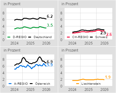 Arbeitslosenquoten in der internationalen Bodenseeregion 06/2024 - 06/2026 Arbeitslosenquoten in der internationalen Bodenseeregion 06/2024 - 06/2026