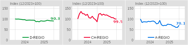 Bei den Arbeitsmarktbehörden gemeldete offene Stellen in den Bodensee-Teilregionen (12/2023=100) Bei den Arbeitsmarktbehörden gemeldete offene Stellen in den Bodensee-Teilregionen (12/2023=100)