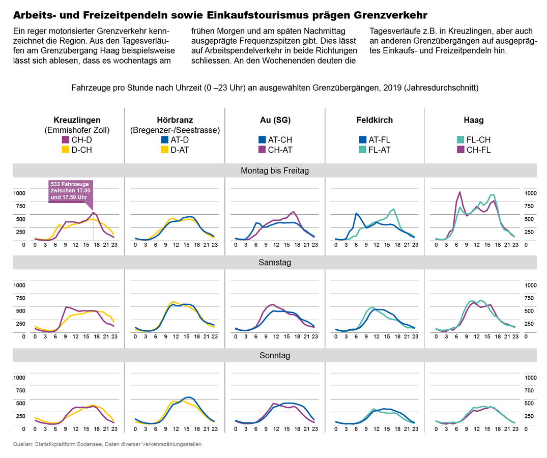 Tagesverkehr an ausgewählten Grenzübergängen 2019