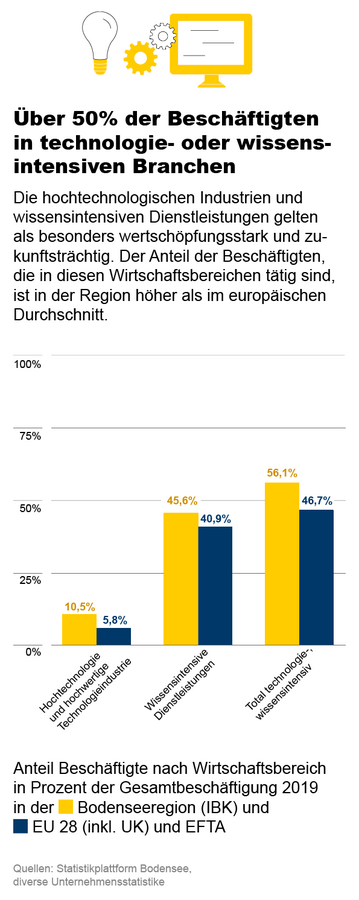 Beschäftigte in technologie- und wissensintensiven Wirtschaftszweigen 2019