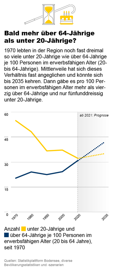 Jugend- und Altersquotient seit 1970